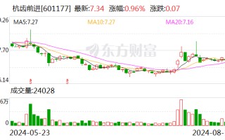 杭齿前进：上半年净利润同比下降 2.76%