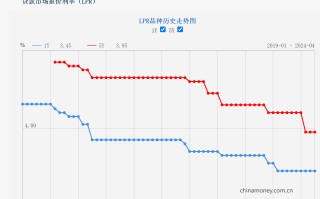 4 月 LPR 继续“按兵不动” 专家：短期内降低政策利率不是可选项