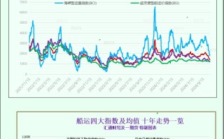 一张图：波罗的海指数跌至九个月以来的更低点，因所有船舶的运费均下跌