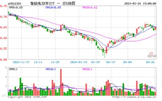 宁德时代成“香饽饽”，锂电 + 固态电池活跃，智能电动车 ETF(516380) 场内价格最高上探 2.52%！