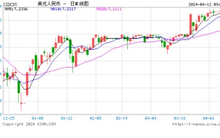 人民币中间价报 7.0967，上调 1 点