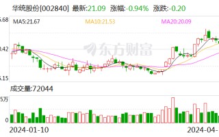 华统股份：3 月生猪销售收入 4.02 亿元 环比增 32.32%