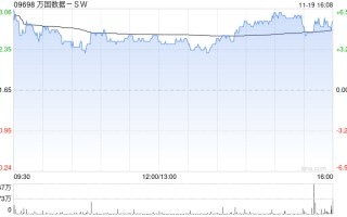 万国数据 -SW 发布第三季度业绩 经调整 EBITDA 为 12.96 亿元同比增长 15%