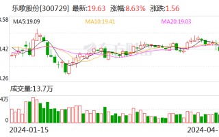 乐歌股份：2023 年归母净利润 6.34 亿元 同比增长 189.72% 拟 10 派 4 元