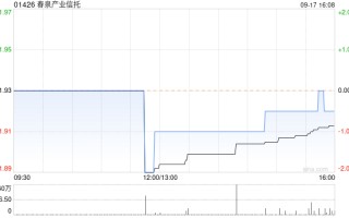 春泉产业信托 9 月 17 日斥资 4.61 万港元回购 2.4 万个基金单位