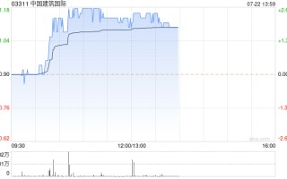 中国建筑国际现涨超 2% 海通国际维持“优于大市”评级