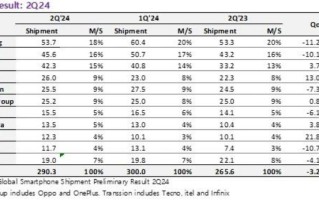 Omdia：2024 年 Q2 全球智能手机出货 2.9 亿台、同比增长 9.3%，三星、苹果、小米前三