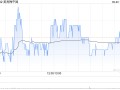 美高梅中国9月20日斥资429.2万港元回购41.97万股