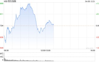 午评：恒指跌 0.09% 科指跌 0.42% 科网股普跌 黄金股、汽车股走强