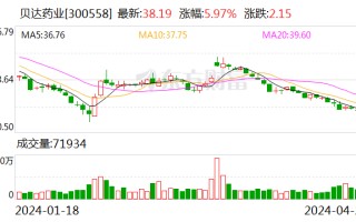 创业板指持续拉升 贝达药业涨超 6%