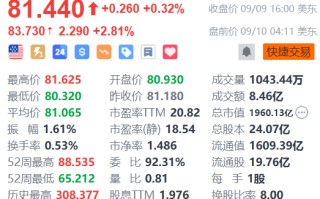 阿里巴巴盘前涨近 3% 正式纳入港股通 获大摩看好