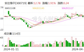 安达维尔：2023 年盈利 1.13 亿元 拟 10 派 2 元