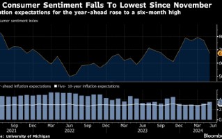 美国 5 月消费者信心指数下滑 通胀预期上升