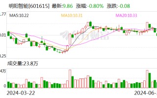 明阳智能拟 9.6 亿元出售开鲁明阳 100% 股权 进一步整合公司资源