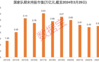 最牛个股 10 年涨超 26 倍！国家队动向曝光，106 股连续持有超 9 年，8 家公司去年获增持