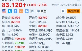 索尼涨超 2.3% 据悉重新考虑对派拉蒙的竞购