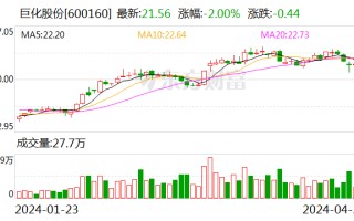 巨化股份：2024 年第一季度净利润 3.10 亿元 同比增长 103.35%