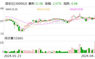 国安达：2024 年第一季度盈利 256.54 万元 同比扭亏