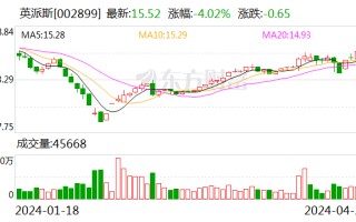 英派斯：南通得一等拟合计减持公司不超 2.45% 股份