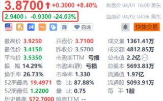 Canoo 盘前大跌超 24% 今年营收指引疲软 警告若缺少资金将无法继续经营