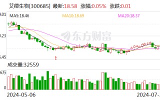 艾德生物上半年净利 1.44 亿元 同比增长 13.49%