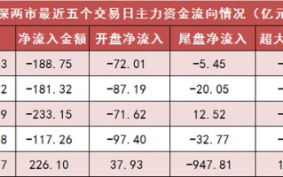 两市主力资金净流出 189 亿元 食品饮料等行业实现净流入