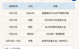 科技界的“AI 月”即将开启！OpenAI、谷歌、微软等巨头将带来哪些颠覆性体验和期待？