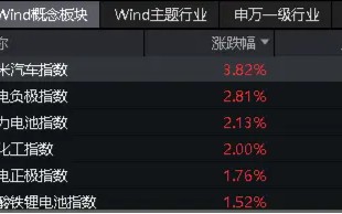 重磅利好提振，小米汽车概念崛起，宁德时代大涨近 3%，智能电动车 ETF（516380）盘中摸高 1.1%！