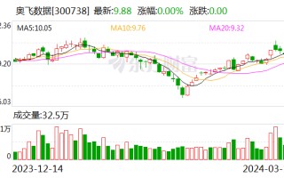 奥飞数据：约 1.17 亿元受让四川华拓 70% 股权