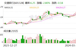 连续 12 年分红率 30% 以上！交行高管称 “依靠降低分红缓解资本压力并不是政策选项”