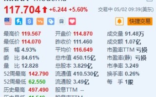 Moderna 涨 5.6% 第一季度业绩超预期 重申今年营收指引