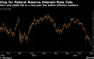 2 年期美债收益率触及 2022 年以来低点 投资者等待美通胀数据