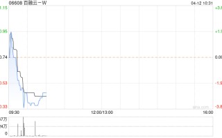 百融云 -W4 月 11 日斥资 85.65 万港元回购 8 万股