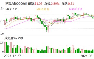 易普力：2023 年度净利润约 6.34 亿元 同比下降 0.24%