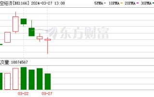 A 股调整原因找到了！低空经济、飞行汽车板块 V 型反攻