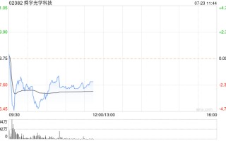 舜宇光学科技早盘跌超 2% 上半年盈喜超出市场预期