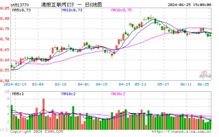 腾讯、哔哩哔哩游戏超预期，港股互联网 ETF（513770）盘中涨逾 2%！盈利或为下阶段行情核心