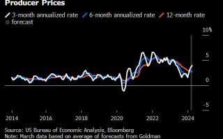 火爆 CPI 打压降息预期后 经济学家预计美联储青睐的通胀指标或带来转机