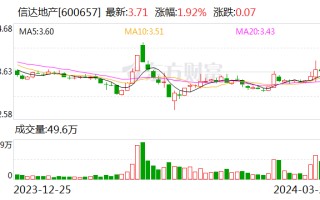 信达地产 2023 年实现营业收入 114.20 亿元 归母净利润 5.05 亿元