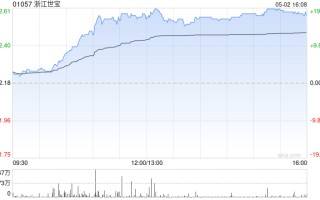 汽配股早盘普涨 浙江世宝涨超 17% 敏实集团涨逾 6%