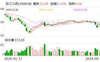 浙江力诺：2023 年净利同比增 0.24% 拟 10 派 2.5 元