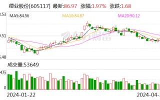 德业股份：2023 年净利润同比增长 18.03% 拟 10 转 4 派 21 元