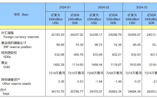 中国 3 月外汇储备 32456.57 亿美元，连续第 17 个月增持黄金储备