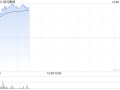 裕元集团早盘涨超7% 预计前三季度股东应占溢利同比增加最多145%