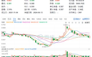 地产拉升护盘！招商蛇口、万科 A 冲锋，地产 ETF（159707）强势收涨 1.87%，标的指数下周一将迎重要变化