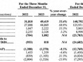 滴滴首次实现年度盈利：去年营收增超三成，净利5.35亿元