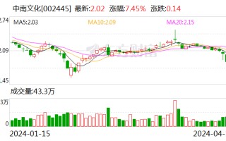 中南文化：2023 年净利 1.29 亿元 同比增长 364.27%