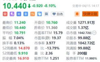 周大福跌超 8% 第四财季新开门店数未达管理层指引