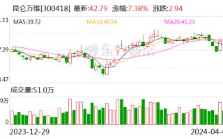 创业板指高开高走涨超 2% 昆仑万维涨超 6%