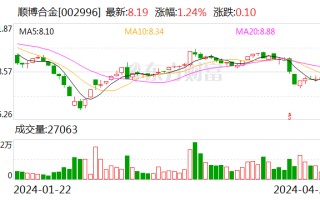 顺博合金：2023 年实现净利润 1.25 亿元 同比下降 37.45%